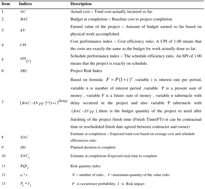 Table 2.  Definition of EVM indices 