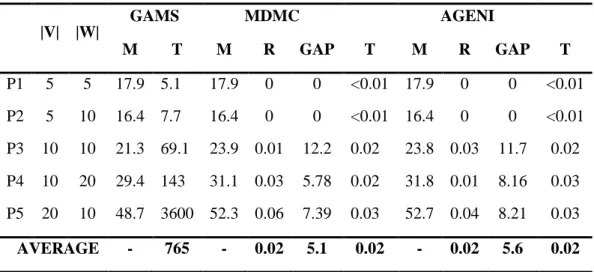 Table 2.The summary of the results obtained from solving 5 problems in small scales by the PRIMAL1,  PRIMAL2 and NN algorithms