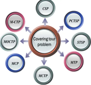 Figure 1. CTP-related problems 
