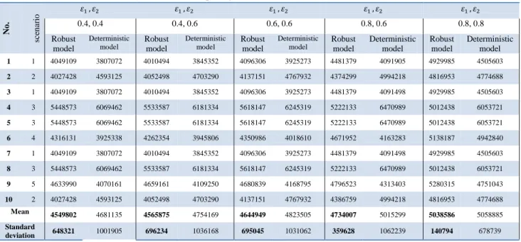 Table 2. Comparing robust and deterministic model 