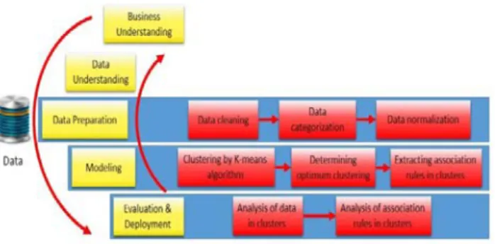 Fig. 1. Introducing the Model Based on CRISP-DM.