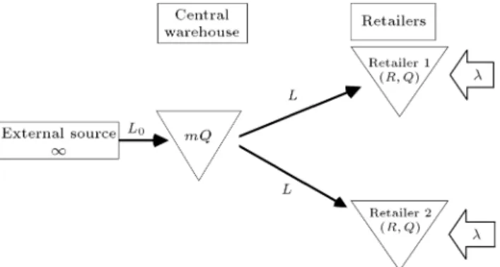Figure 1. A schema of a two-echelon system with two retailers and a central warehouse.