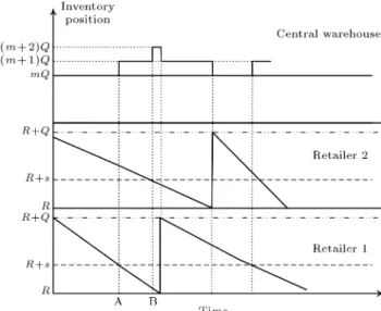 Figure 3. The central warehouse inventory position.