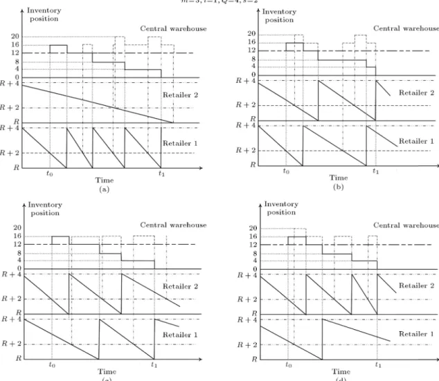 Figure 4. Dierent possible combinations of retailers that cause the central warehouse to demand Q 0 and the retailer that demands Q 0 from the central warehouse when I w (t 0 ) = mQ.