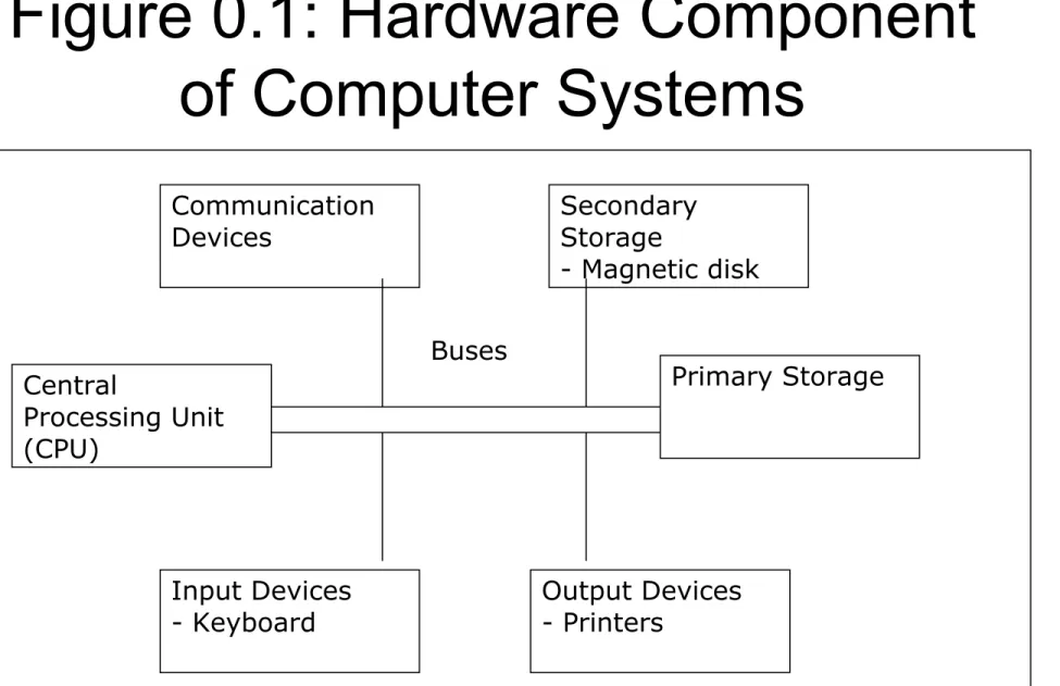 Figure 0.1: Hardware Component  of Computer Systems  Communication  Devices Secondary Storage - Magnetic disk Central  Processing Unit  (CPU) Primary Storage Input Devices - Keyboard Output Devices- PrintersBuses