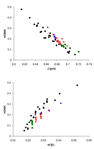 Fig. 3. Correlation between the HOMA and  values (top), and HOMA and ef values (bottom) of the ring X of perylene and its benzo- and BCBD-annelated derivatives