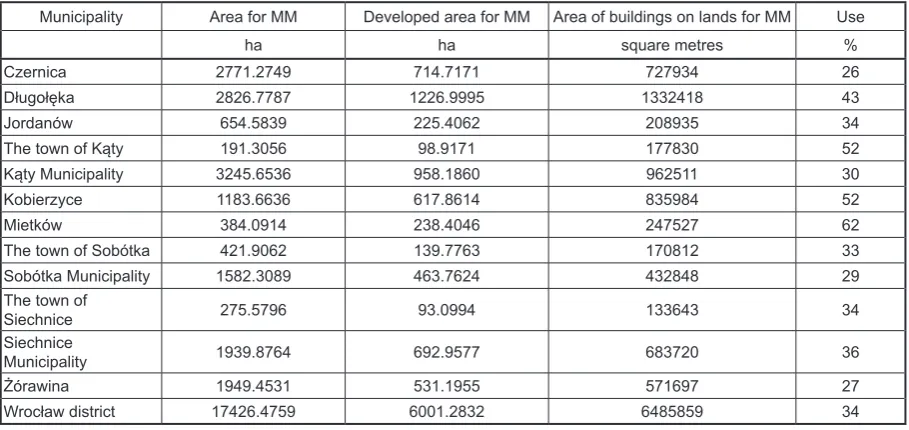 Table 1. Use of land for housing development purposes (MM).