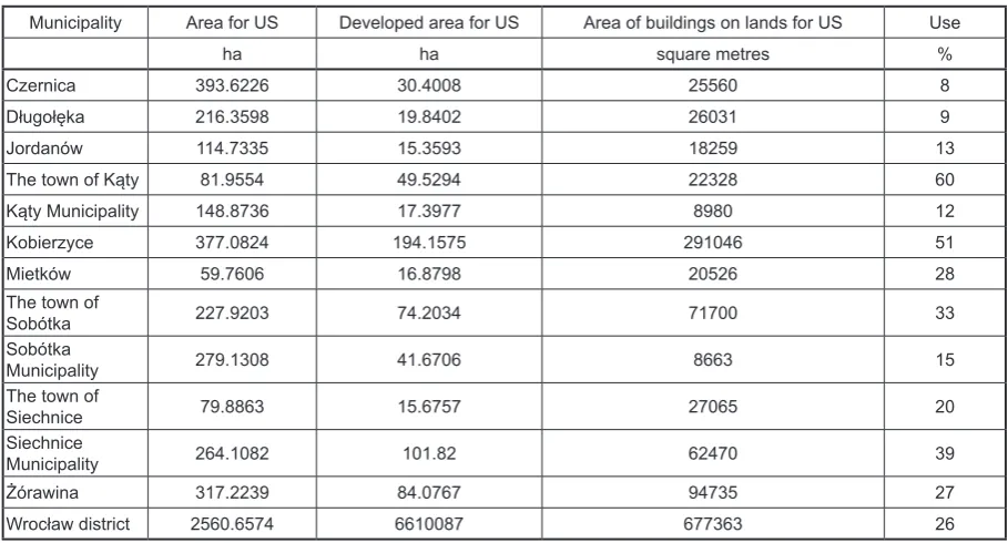 Table 2. Use of land for economic activity purposes (AG).