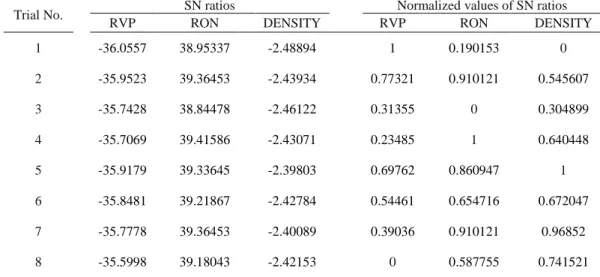 Table 8.   Regression model between the S/N ratio of each response and controllable factors 