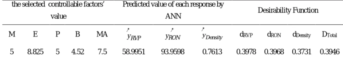 Table 15.   Results of multiple response optimization by ANN approach 