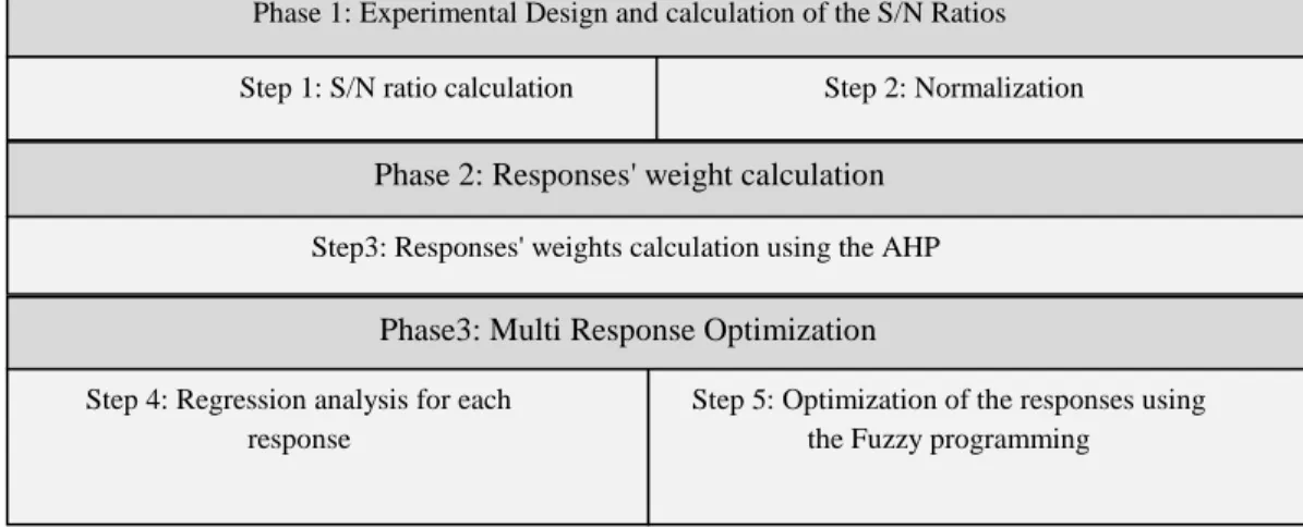 Figure 1. Multi response optimization proposed approach based on Fuzzy Programming  