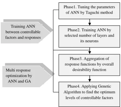 Figure 2.   The proposed approach of Multi response optimization by ANN and GA