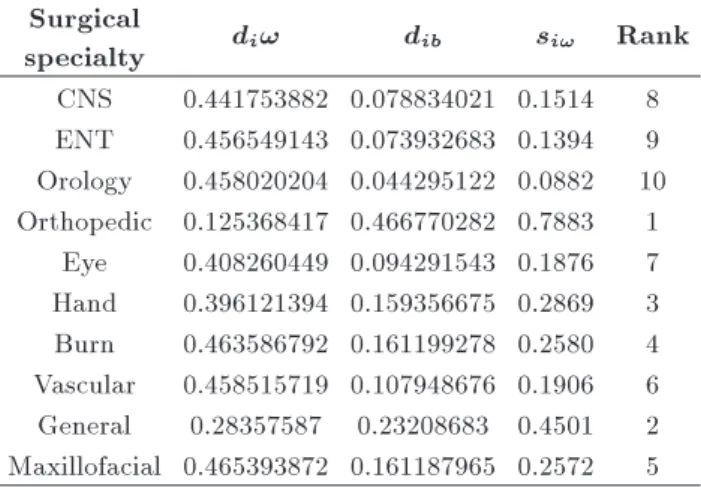 Table 6 shows the evaluation matrix. Then, the decision matrix created in the rst step is normalized using Eq