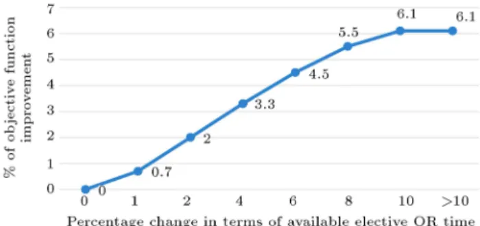 Figure 1. Objective function improvement against the change in the available elective OR time.