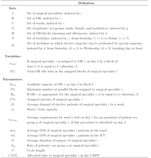 Table 1. The proposed model sets, variables, and parameters.