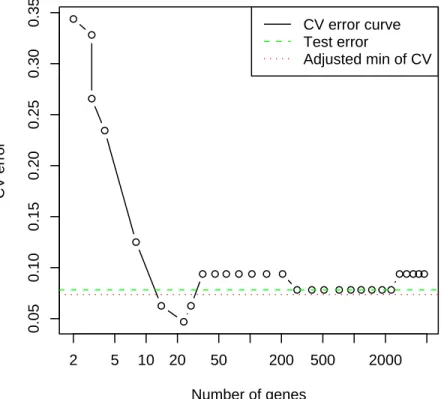 Figure 1: Brown microarray cancer data: the CV error curve is minimized at 23 genes, achieving a CV error of 0.047