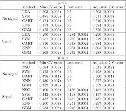 Table 1: Results for proposed bias correction for the minimum CV error, using 10-fold cross-validation