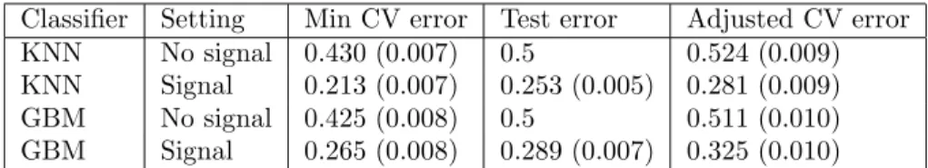 Table 2: Results for KNN and GBM when p ≫ N , with 5-fold cross- cross-validation.