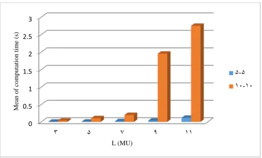 Figure 2. Comparison of computation time between two matrix dimensions  5 × 5 and 10 × 10 vs