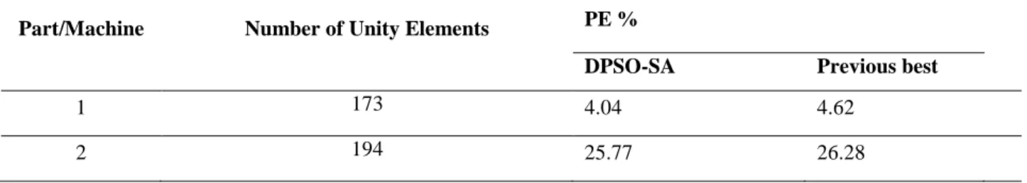 Table 4. Evaluation results based on PE  Part/Machine Number of Unity Elements  PE % 