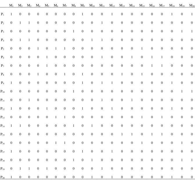 Table A.2MPIM of second example  M 1 M 2 M 3 M 4 M 5 M 6 M 7 M 8 M 9 M 10 M 11 M 12 M 13 M 14 M 15 M 16 M 17 M 18 M 19 M 20 P 1 1  0  0  0  0  0  0  0  1  0  0  1  0  0  0  0  0  1  0  1  P 2 0  1  1  0  0  0  0  0  0  0  1  0  0  0  0  0  0  0  0  0  P 3 