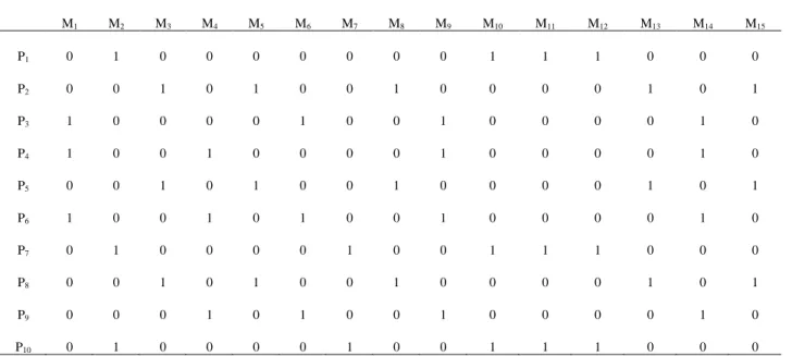 Table A.3 MPIM of third example  M 1 M 2 M 3 M 4 M 5 M 6 M 7 M 8 M 9 M 10 M 11 M 12 M 13 M 14 M 15 P 1 0  1  0  0  0  0  0  0  0  1  1  1  0  0  0  P 2 0  0  1  0  1  0  0  1  0  0  0  0  1  0  1  P 3 1  0  0  0  0  1  0  0  1  0  0  0  0  1  0  P 4 1  0  