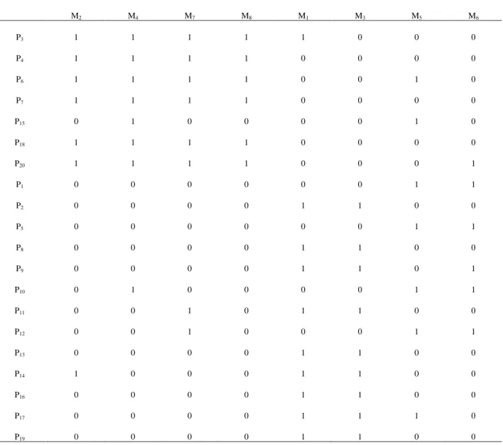Table A.5 Obtained result by DPSO-SA (example No 1)  M 2 M 4 M 7 M 8 M 1 M 3 M 5 M 6 P 3 1  1  1  1  1  0  0  0  P 4 1  1  1  1  0  0  0  0  P 6 1  1  1  1  0  0  1  0  P 7 1  1  1  1  0  0  0  0  P 15 0  1  0  0  0  0  1  0  P 18 1  1  1  1  0  0  0  0  P