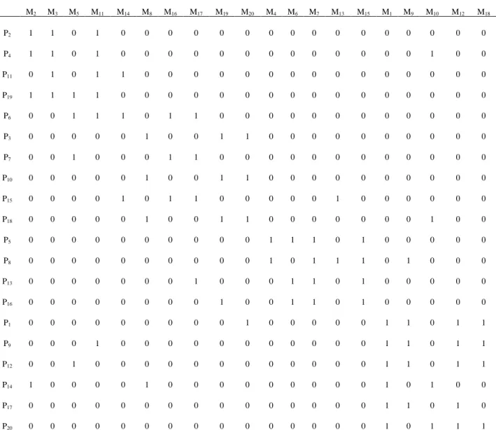 Table A.6 Obtained result by DPSO-SA (example No 2)  M 2 M 3 M 5 M 11 M 14 M 8 M 16 M 17 M 19 M 20 M 4 M 6 M 7 M 13 M 15 M 1 M 9 M 10 M 12 M 18 P 2 1  1  0  1  0  0  0  0  0  0  0  0  0  0  0  0  0  0  0  0  P 4 1  1  0  1  0  0  0  0  0  0  0  0  0  0  0 