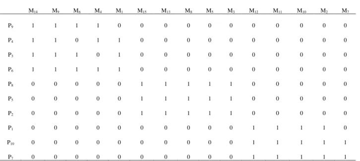 Table A.7 Obtained result by DPSO-SA (example N0 3)  M 14 M 9 M 6 M 4 M 1 M 15 M 13 M 8 M 5 M 3 M 12 M 11 M 10 M 2 M 7 P 9 1  1  1  1  0  0  0  0  0  0  0  0  0  0  0  P 4 1  1  0  1  1  0  0  0  0  0  0  0  0  0  0  P 3 1  1  1  0  1  0  0  0  0  0  0  0 