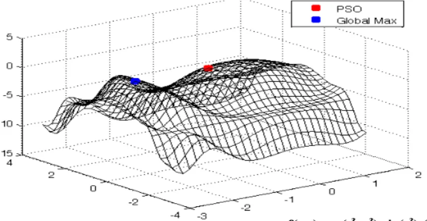 Figure 1.An example of local optima problem in PSO. 