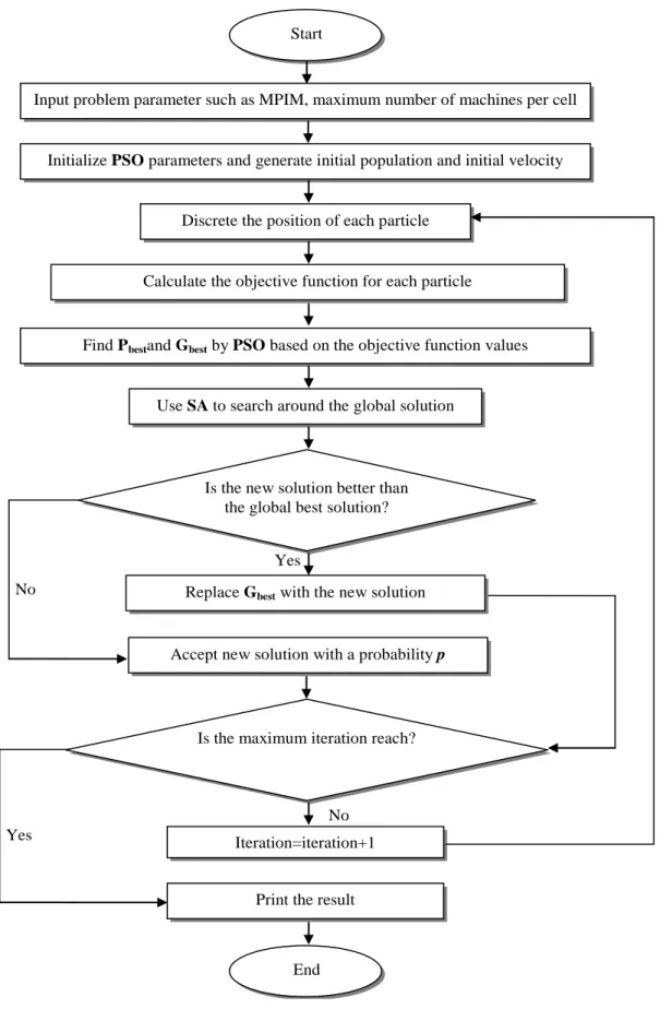 Figure 2.The Flowchart of proposed algorithm.