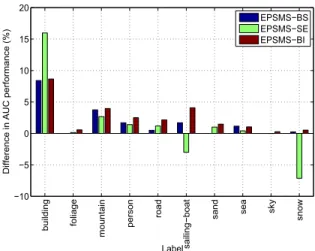 Fig. 2. Per-label performance gain of the EPSMS techniques over the PSMS-BEST classiﬁer.