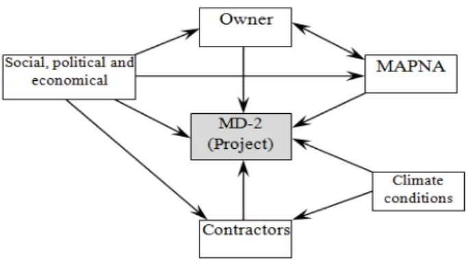 Figure 1. The relationship between MD-2 projects’ stakeholders 