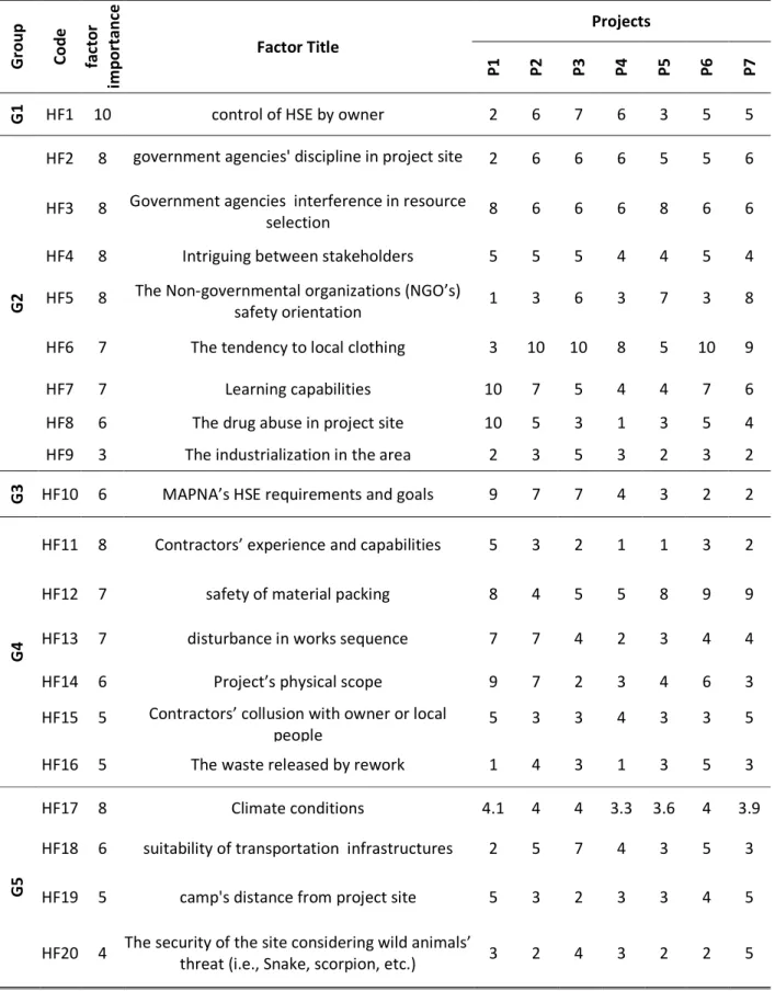Table 1. Factors, Factors importance and Partial scores 