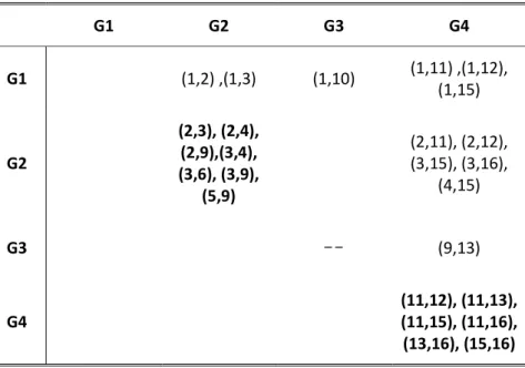 Table 2. The factors interaction 