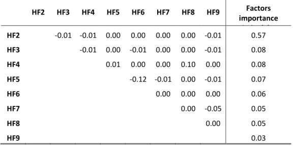 Table 3. The Choquet Integral’s coefficients for group G2 