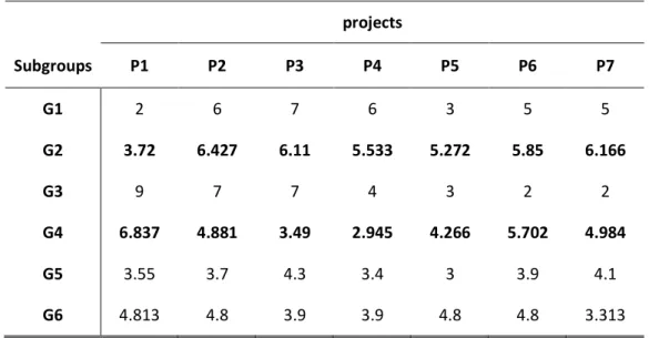 Table 5. The aggregated scores of subgroups affecting HSE  projects  Subgroups  P1  P2  P3  P4  P5  P6  P7  G1  2  6  7  6  3  5  5  G2  3.72  6.427  6.11  5.533  5.272  5.85  6.166  G3  9  7  7  4  3  2  2  G4  6.837  4.881  3.49  2.945  4.266  5.702  4.9
