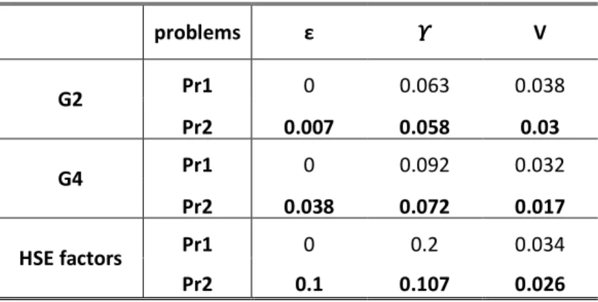 Table 6. ε,  · and variance of Pr1 and Pr2 in algorithm runs .  ····  V ε problems  0.038 0.063 0  G2  Pr1  0.03 0.058 0.007 Pr2  0.032 0.092 0  G4  Pr1  0.017 0.072 0.038 Pr2  0.034 0.2 0  HSE factors  Pr1  0.026 0.107 0.1 Pr2 