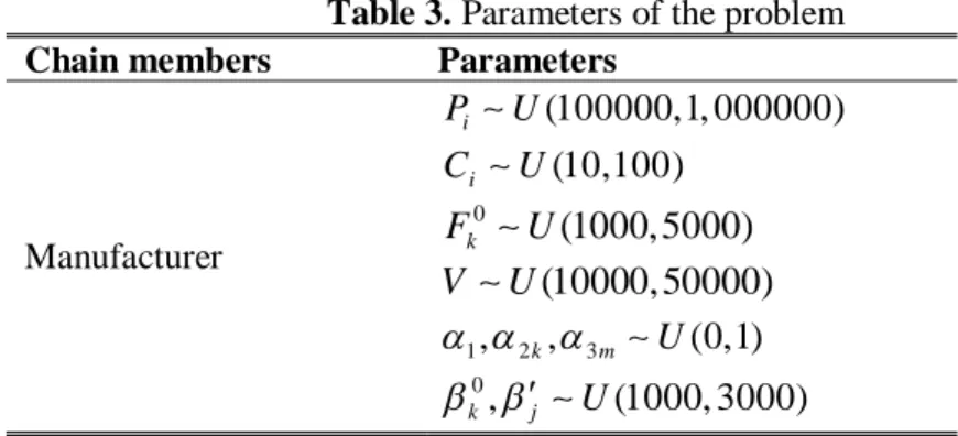 Table 3. Parameters of the problem 