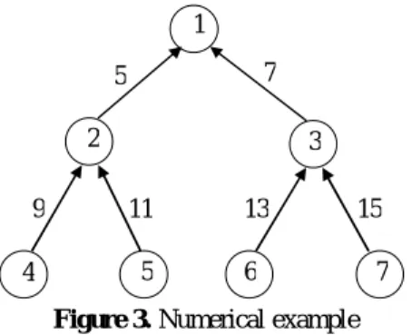 Figure 3. Numerical example 