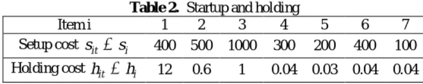 Table 2.  Startup and holding  7 6 5 4 3 2 1 Item i  100 400 200 300 1000 500 Setup cost s  it s i 400  0.04 0.04 0.03 0.04 1 0.6 Holding cost h  it h i 12 