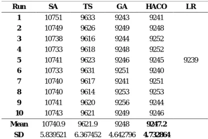 Table 4.  The computational results of solving the example  Run  SA  TS  GA  HACO  LR  1  10751  9633  9243  9241  2  10749  9626  9249  9248  3  10738  9616  9244  9252  4  10733  9618  9248  9252  5  10741  9623  9246  9245  9239  6  10733  9631  9251  9