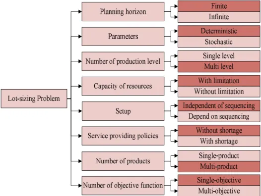 Figure 1.  Classification of lot-sizing problem (Karimi, FatemiGhomi and Wilson, 2003) In  a  finite  horizon  lot-sizing  problem  the  demands  are  usually  dynamic  and  variable  with time (Zhou, Lau and Yang, 2004; Wua et al., 2011)