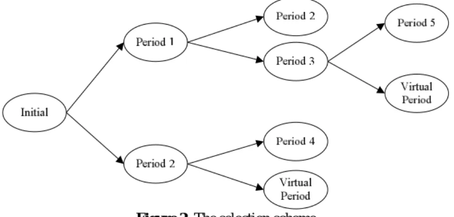 Figure 2. The selection scheme 