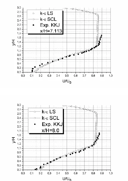 Fig. 13. Comparison of the calculated mean velocity profiles in the recirculating region x7H to the experimental data of [Kim, Kline, Johnston (1980)] 