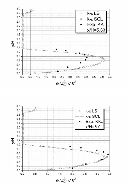 Fig. 15. Comparison of computed turbulent kinetic energy profiles  to experimental data of [Kim, Kline, Johnston (1980)] at two axial locations in recirculation region (up) and recovery region (down) 