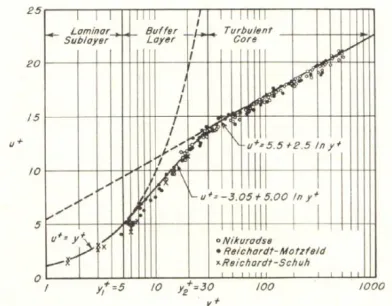Fig. 1. Universal velocity profile (From Martinelli, 1947.)  
