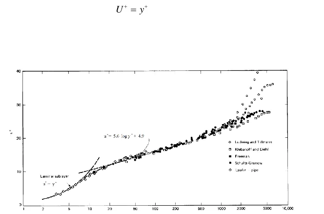 Fig. 2. Universal wall law plot for turbulent boundary layers on smooth, solid surfaces (From Clauser, 1956.) 