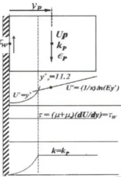 Fig. 3. Location of the near-wall node P with reference to viscous sub-layer and fully turbulent region 