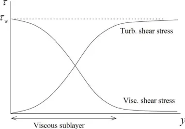 Fig. 5. Distribution of the total (viscous + turbulent) shear stress in the wall layers 